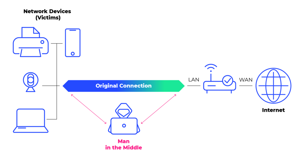 Man in the Middle attacks diagram